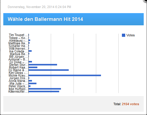 Ergebnis der Wahl zum Balllermann Hit 2014